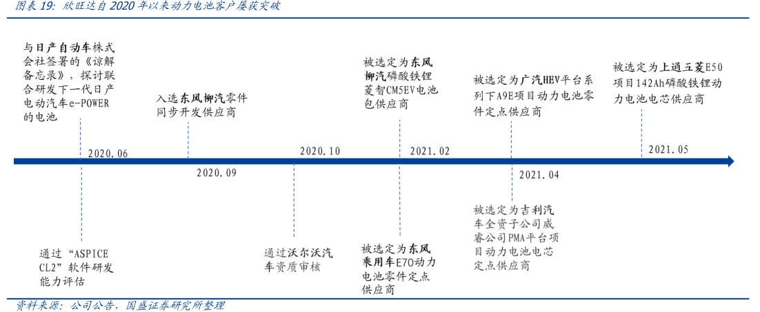 <hl>欣</hl><hl>旺</hl><hl>达</hl>自2020年以来动力电池客户屡获突破