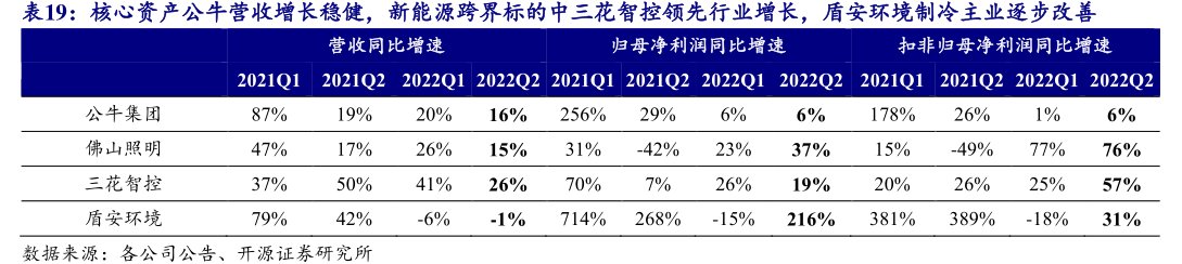 核心资产公牛营收增长稳健，新能源跨界标的中<hl>三</hl><hl>花</hl><hl>智</hl><hl>控</hl>领先行业增长，盾安环境制冷主业逐步改善
