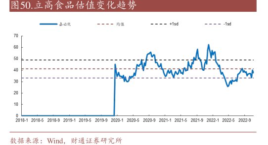 <hl>立</hl><hl>高</hl><hl>食</hl><hl>品</hl>估值变化趋势