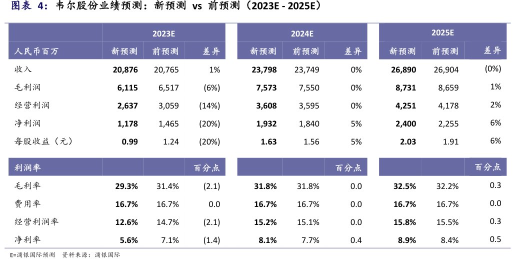 <hl>韦</hl><hl>尔</hl><hl>股</hl><hl>份</hl>业绩预测：新预测vs前预测（2023E-2025E）