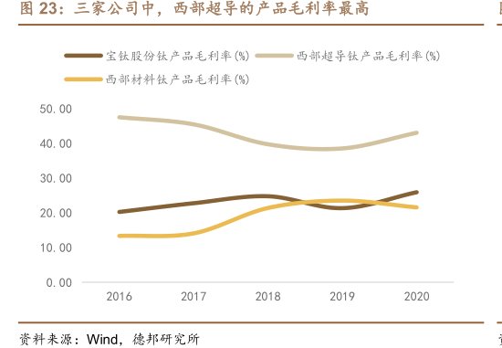 三家公司中，<hl>西</hl><hl>部</hl><hl>超</hl><hl>导</hl>的产品毛利率最高