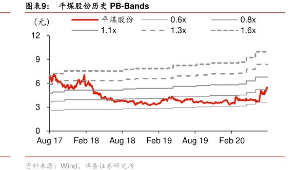 图<hl>平</hl><hl>煤</hl><hl>股</hl><hl>份</hl>历史PB-Bands