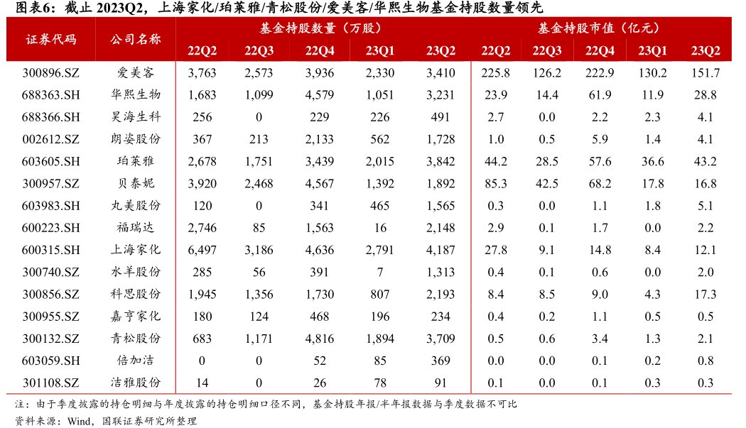 截止2023Q2，<hl>上</hl><hl>海</hl><hl>家</hl><hl>化</hl>_珀莱雅_青松股份_爱美客_华熙生物基金持股数量领先