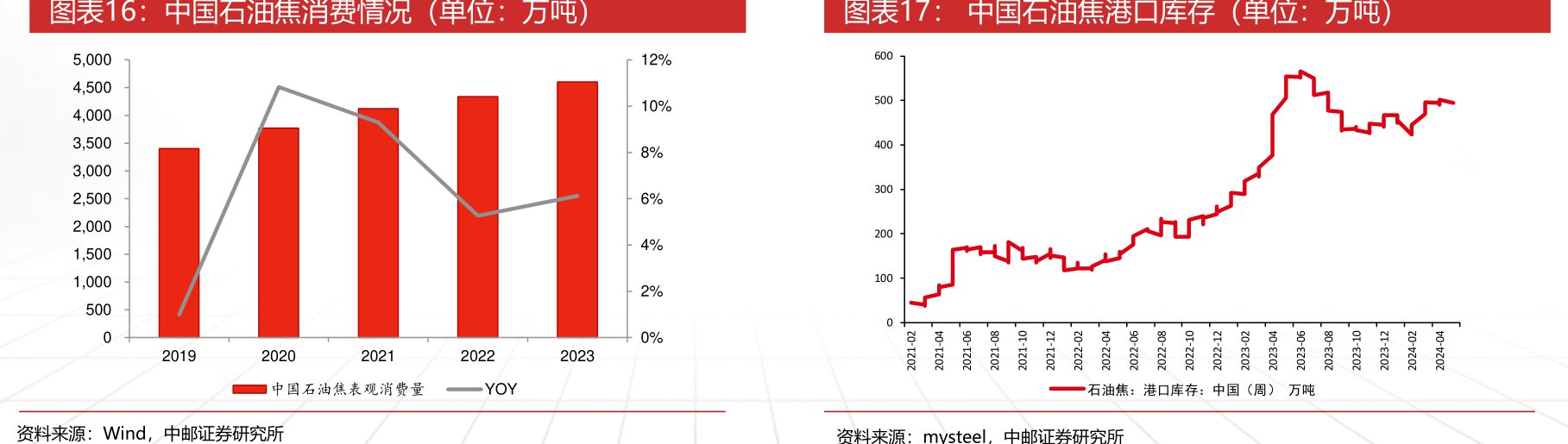 <hl>中</hl><hl>国</hl><hl>石</hl><hl>油</hl>焦消费情况(单位:万吨)