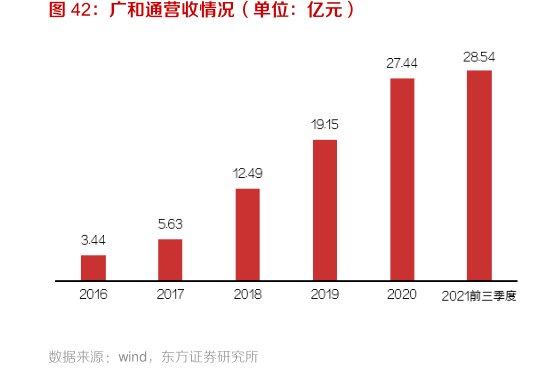 <hl>广</hl><hl>和</hl><hl>通</hl>营收情况（单位：亿元）