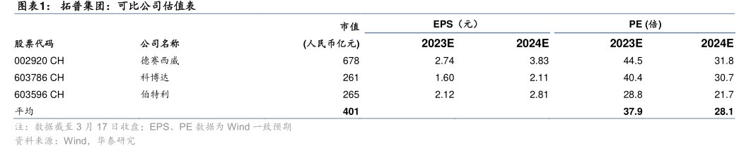 <hl>拓</hl><hl>普</hl><hl>集</hl><hl>团</hl>：可比公司估值表