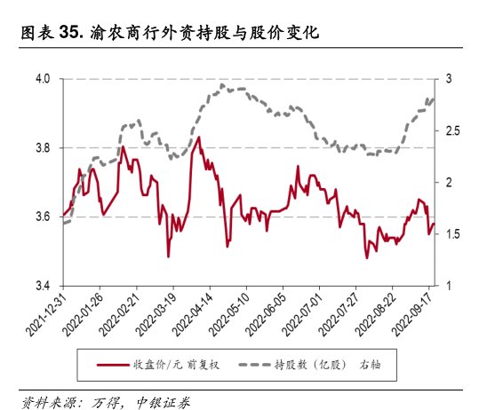 <hl>渝</hl><hl>农</hl><hl>商</hl><hl>行</hl>外资持股与股价变化