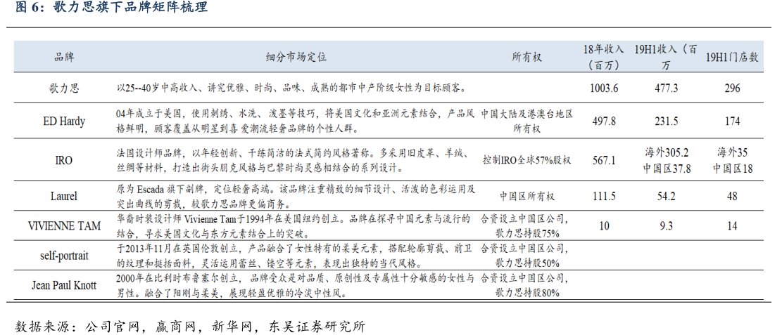 <hl>歌</hl><hl>力</hl><hl>思</hl>旗下品牌矩阵梳理