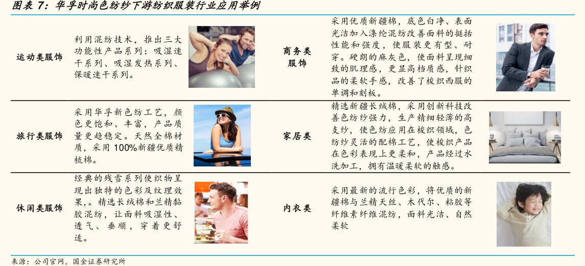 图<hl>华</hl><hl>孚</hl><hl>时</hl><hl>尚</hl>色纺纱下游纺织服装行业应用举例