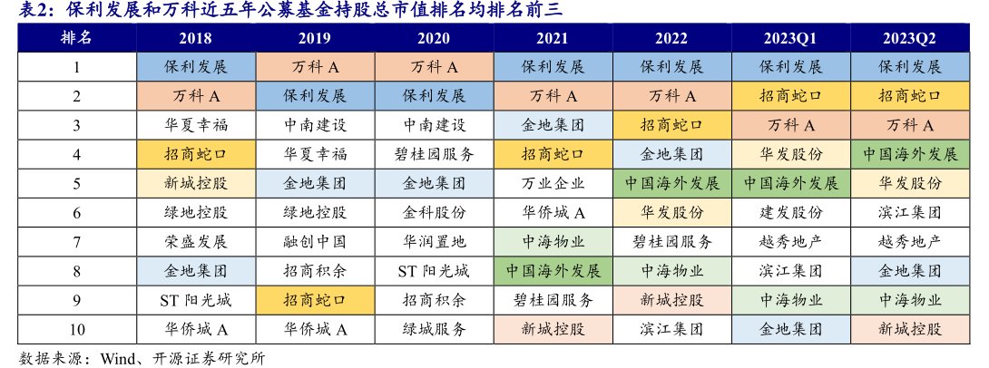<hl>保</hl><hl>利</hl><hl>发</hl><hl>展</hl>和万科近五年公募基金持股总市值排名均排名前三