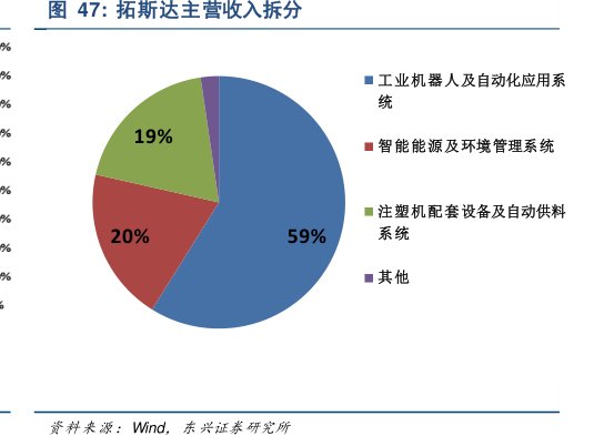 <hl>拓</hl><hl>斯</hl><hl>达</hl>主营收入拆分