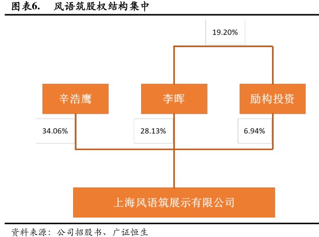 图<hl>风</hl><hl>语</hl><hl>筑</hl>股权结构集中