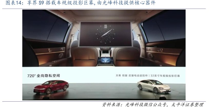 享界S9搭载车规级投影巨幕,由<hl>光</hl><hl>峰</hl><hl>科</hl><hl>技</hl>提供核心器件