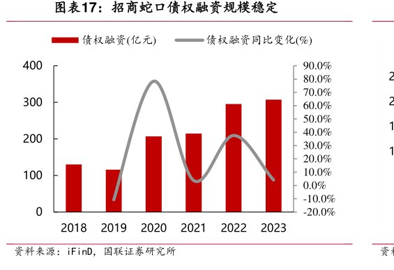 <hl>招</hl><hl>商</hl><hl>蛇</hl><hl>口</hl>债权融资规模稳定
