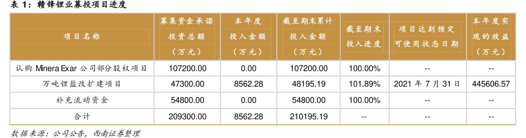 <hl>赣</hl><hl>锋</hl><hl>锂</hl><hl>业</hl>募投项目进度