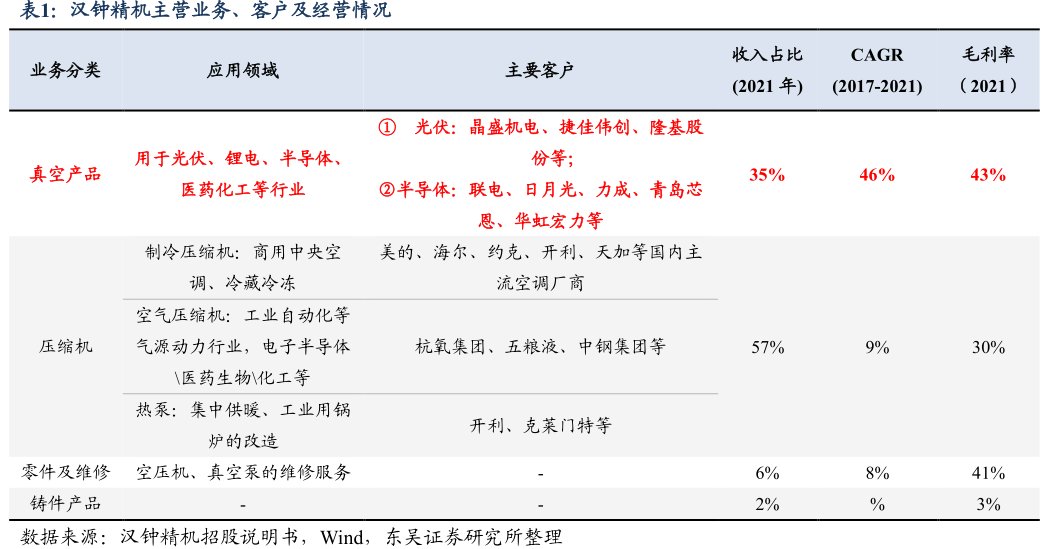 <hl>汉</hl><hl>钟</hl><hl>精</hl><hl>机</hl>主营业务、客户及经营情况