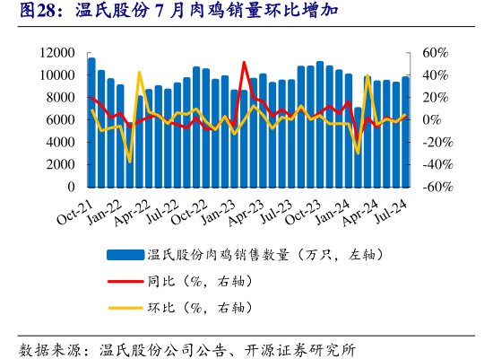 <hl>温</hl><hl>氏</hl><hl>股</hl><hl>份</hl>7月肉鸡销量环比增加