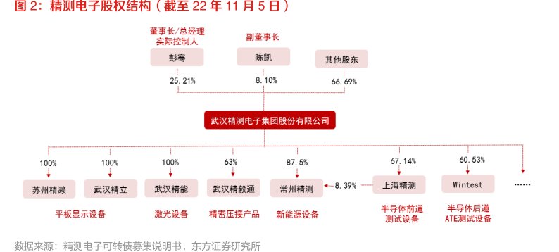 <hl>精</hl><hl>测</hl><hl>电</hl><hl>子</hl>股权结构（截至22年11月5日）