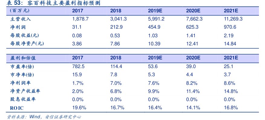 <hl>容</hl><hl>百</hl><hl>科</hl><hl>技</hl>主要盈利指标预测