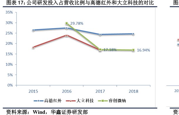 图公司研发投入占营收比例与<hl>高</hl><hl>德</hl><hl>红</hl><hl>外</hl>和大立科技的对比