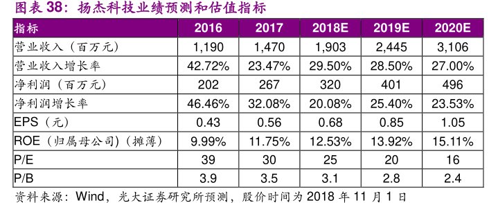 图<hl>扬</hl><hl>杰</hl><hl>科</hl><hl>技</hl>业绩预测和估值指标指标营业收入（百万元）