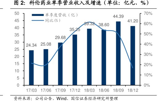 <hl>科</hl><hl>伦</hl><hl>药</hl><hl>业</hl>单季营业收入及增速（单位：亿元、%）