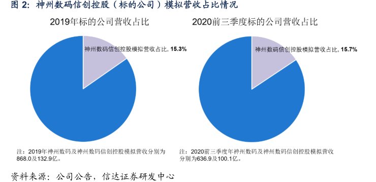 <hl>神</hl><hl>州</hl><hl>数</hl><hl>码</hl>信创控股（标的公司）模拟营收占比情况