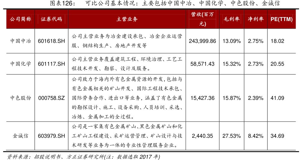 图可比公司基本情况：主要包括中国中冶、中国化学、中色股份、<hl>金</hl><hl>诚</hl><hl>信</hl>
