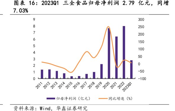 2023Q1<hl>三</hl><hl>全</hl><hl>食</hl><hl>品</hl>归母净利润2.79亿元，同增