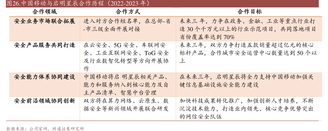中国移动与<hl>启</hl><hl>明</hl><hl>星</hl><hl>辰</hl>合作历程（2022-2023年）