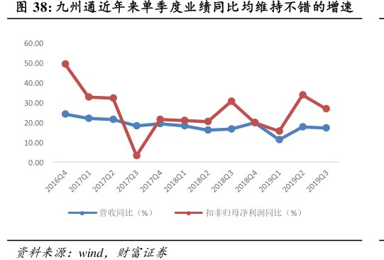 <hl>九</hl><hl>州</hl><hl>通</hl>近年来单季度业绩同比均维持不错的增速