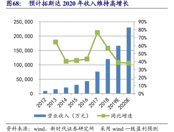 预计<hl>拓</hl><hl>斯</hl><hl>达</hl>2020年收入维持高增长