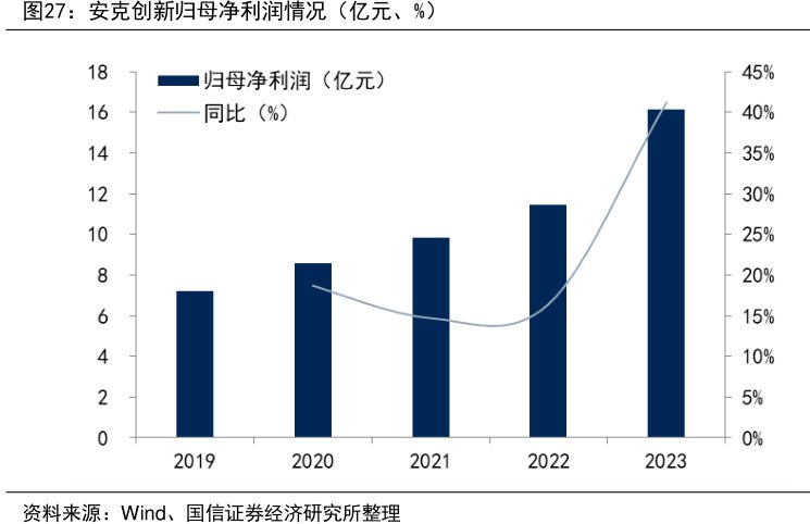 <hl>安</hl><hl>克</hl><hl>创</hl><hl>新</hl>归母净利润情况（亿元、%）