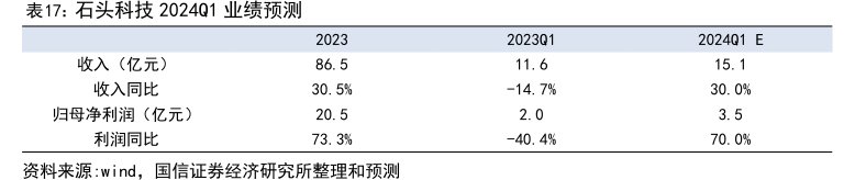 <hl>石</hl><hl>头</hl><hl>科</hl><hl>技</hl>2024Q1业绩预测