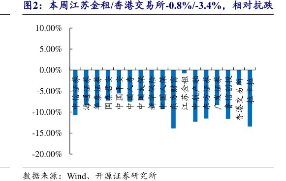 本周江苏金租_<hl>香</hl><hl>港</hl><hl>交</hl><hl>易</hl><hl>所</hl>-0.8%_-3.4%，相对抗跌