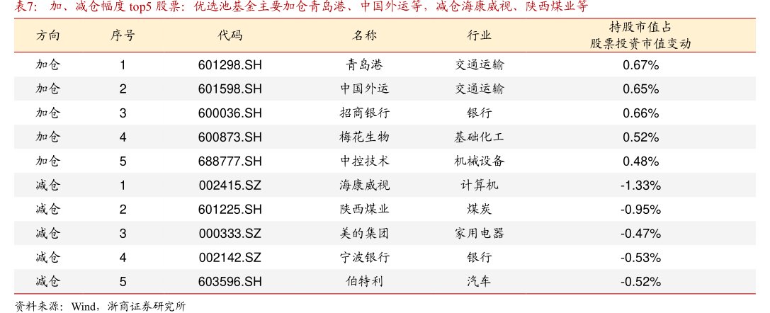 加、减仓幅度top5股票：优选池基金主要加仓青岛港、中国外运等，减仓海康威视、<hl>陕</hl><hl>西</hl><hl>煤</hl><hl>业</hl>等