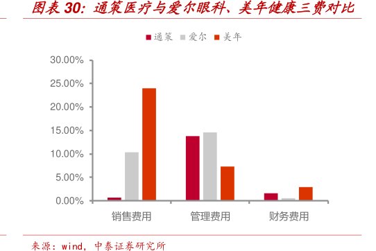 图通策医疗与爱尔眼科、<hl>美</hl><hl>年</hl><hl>健</hl><hl>康</hl>三费对比