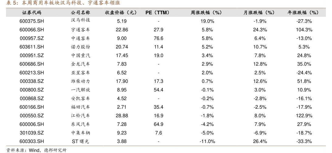 本周商用车板块汉马科技、<hl>宇</hl><hl>通</hl><hl>客</hl><hl>车</hl>领涨