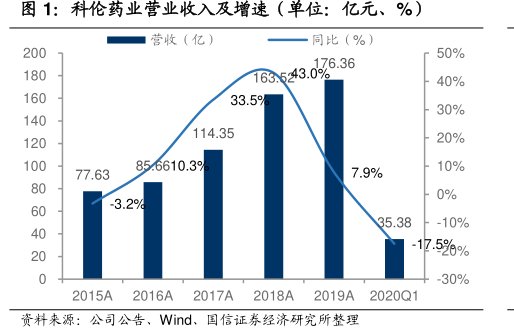 <hl>科</hl><hl>伦</hl><hl>药</hl><hl>业</hl>营业收入及增速（单位：亿元、%）