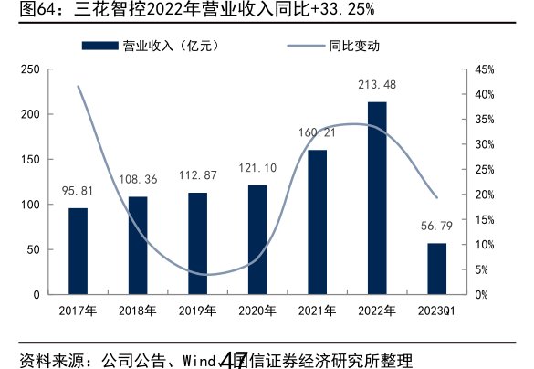 <hl>三</hl><hl>花</hl><hl>智</hl><hl>控</hl>2022年营业收入同比+33.25%