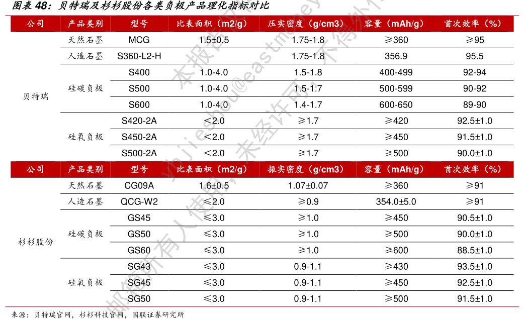 贝特瑞及<hl>杉</hl><hl>杉</hl><hl>股</hl><hl>份</hl>各类负极产品理化指标对比