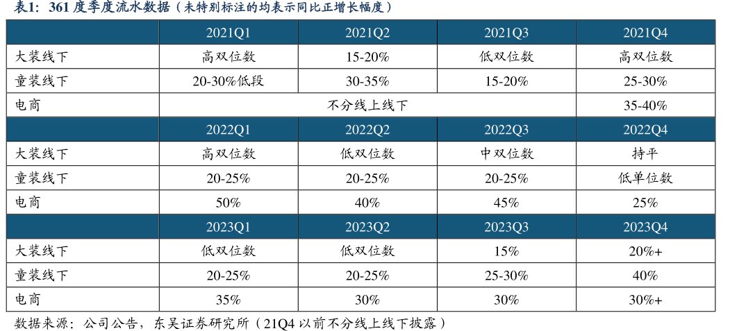 <hl>361</hl><hl>度</hl>季度流水数据（未特别标注的均表示同比正增长幅度）