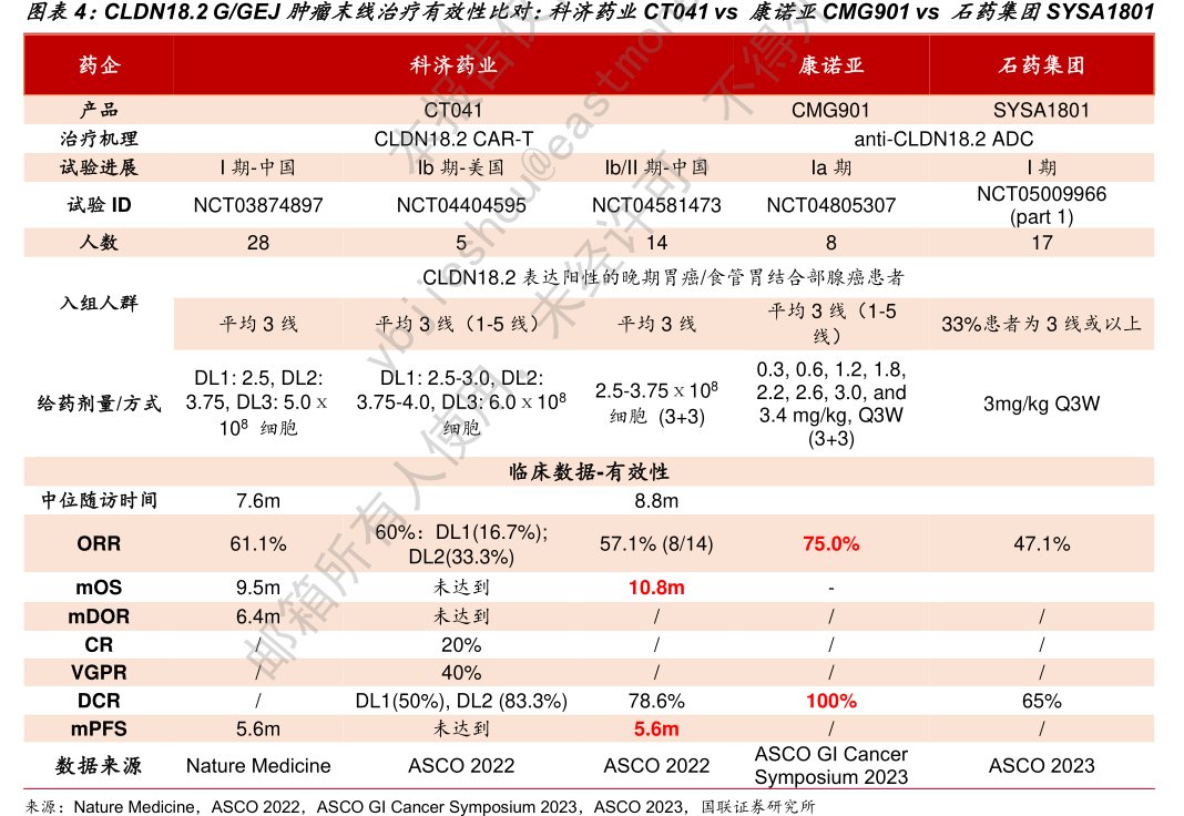 CLDN18.2G_GEJ肿瘤末线治疗有效性比对：科济药业CT041vs康诺亚CMG901vs<hl>石</hl><hl>药</hl><hl>集</hl><hl>团</hl>SYSA1801