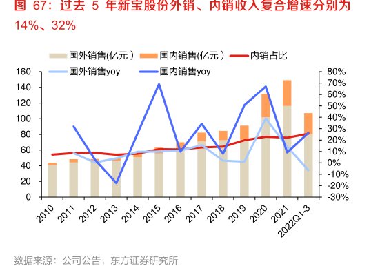 过去5年<hl>新</hl><hl>宝</hl><hl>股</hl><hl>份</hl>外销、内销收入复合增速分别为14%、32%