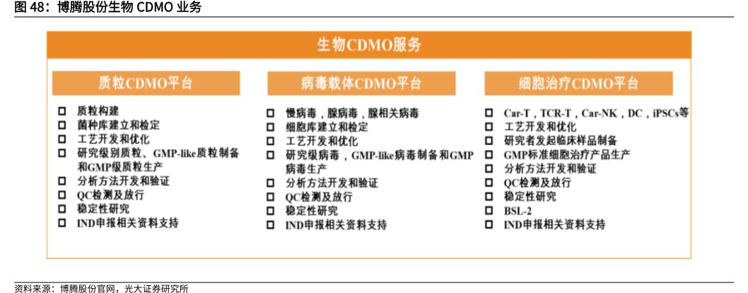 <hl>博</hl><hl>腾</hl><hl>股</hl><hl>份</hl>生物CDMO业务