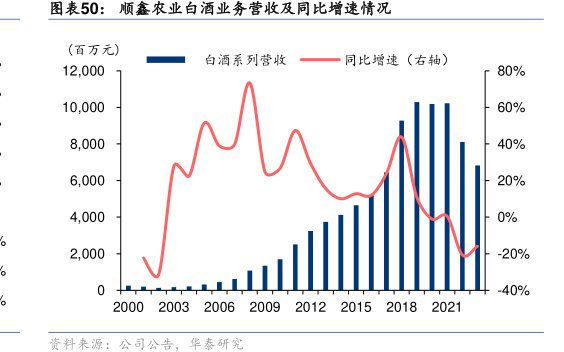<hl>顺</hl><hl>鑫</hl><hl>农</hl><hl>业</hl>白酒业务营收及同比增速情况