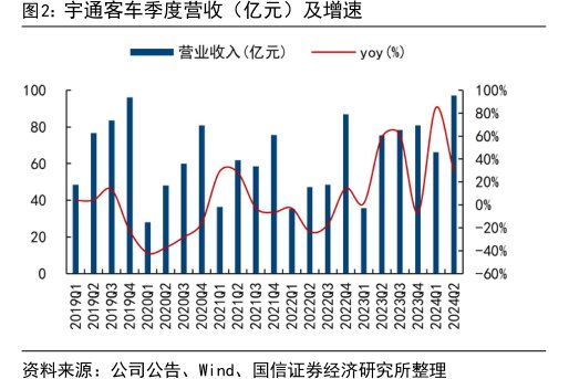 <hl>宇</hl><hl>通</hl><hl>客</hl><hl>车</hl>季度营收（亿元）及增速