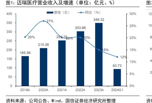 <hl>迈</hl><hl>瑞</hl><hl>医</hl><hl>疗</hl>营业收入及增速（单位：亿元、%）