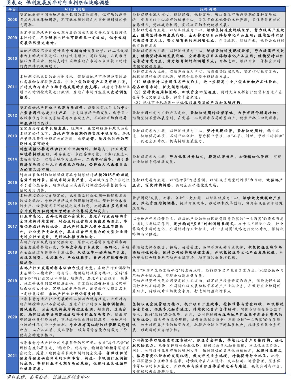 <hl>保</hl><hl>利</hl><hl>发</hl><hl>展</hl>历年对行业判断和战略调整