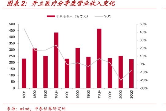 图<hl>开</hl><hl>立</hl><hl>医</hl><hl>疗</hl>分季度营业收入变化
